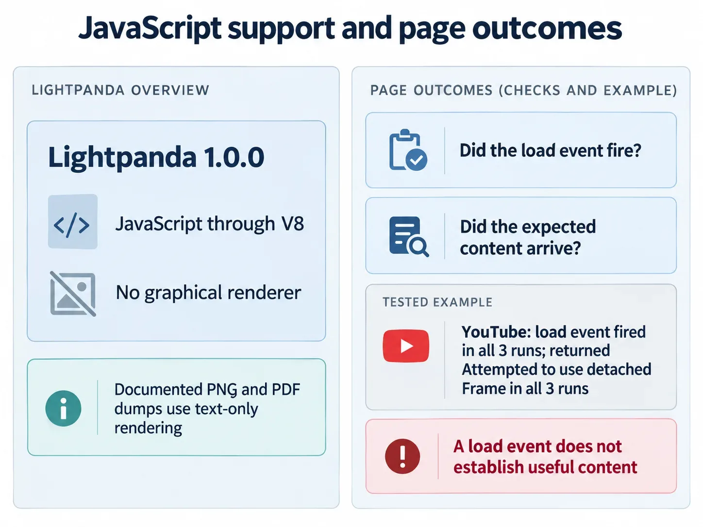 Lightpanda’s documented JavaScript and rendering capabilities, alongside the distinction between a load event and useful page content.