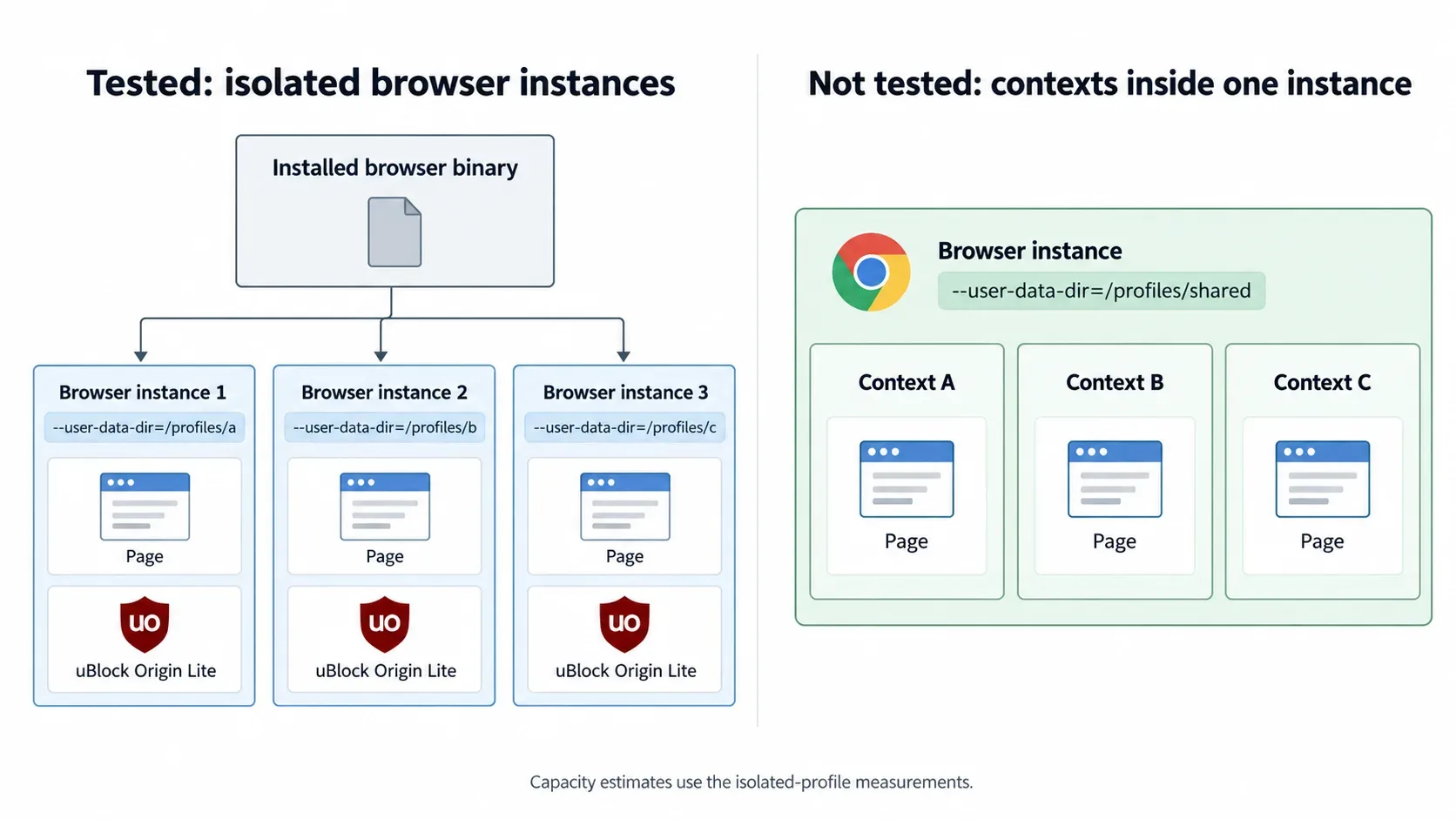 Architecture comparison between separately launched browser instances with isolated profiles and multiple contexts inside one browser instance.