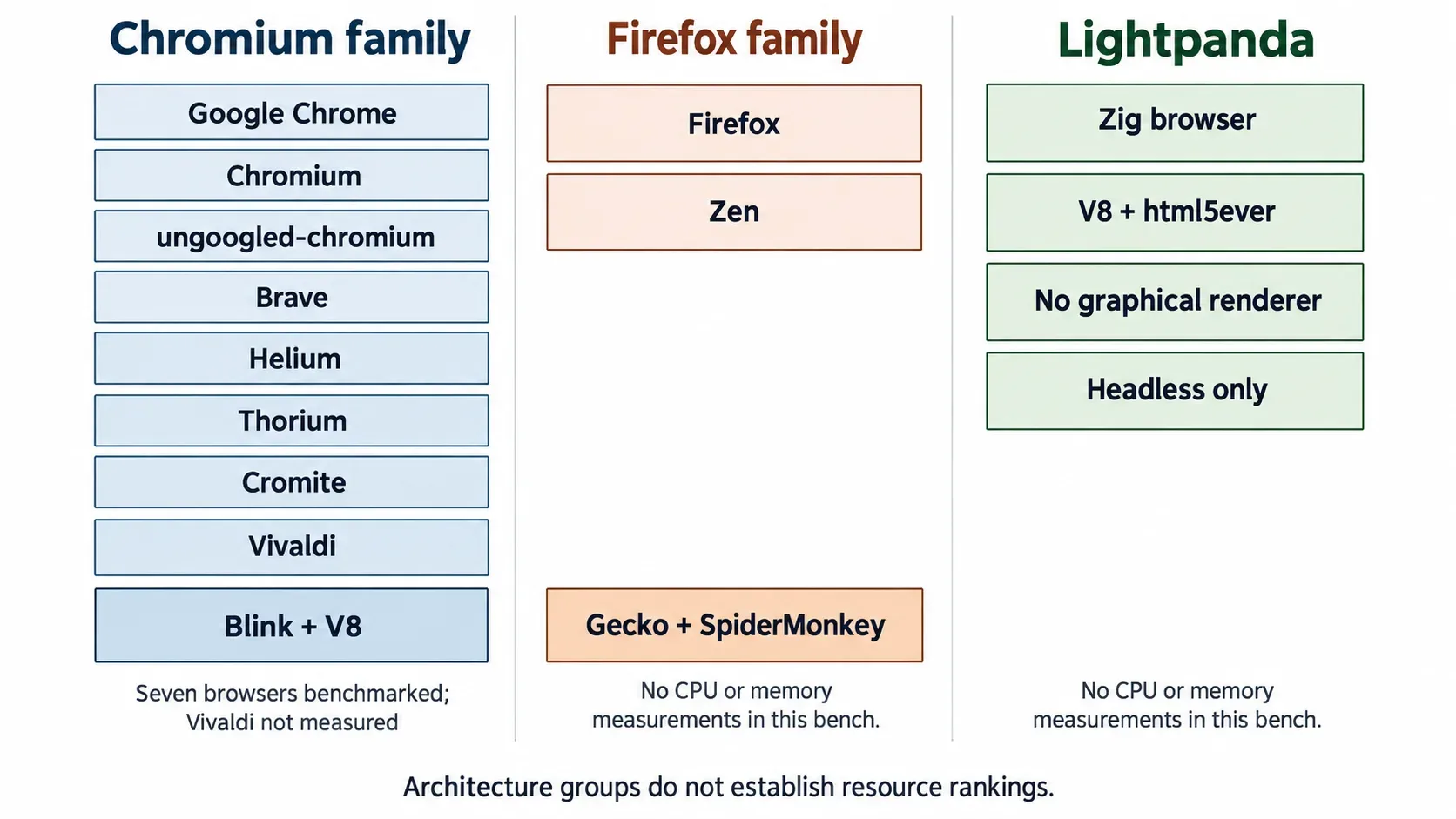 Browser engine families compared with Lightpanda, distinguishing the seven measured Chromium browsers from unmeasured alternatives.