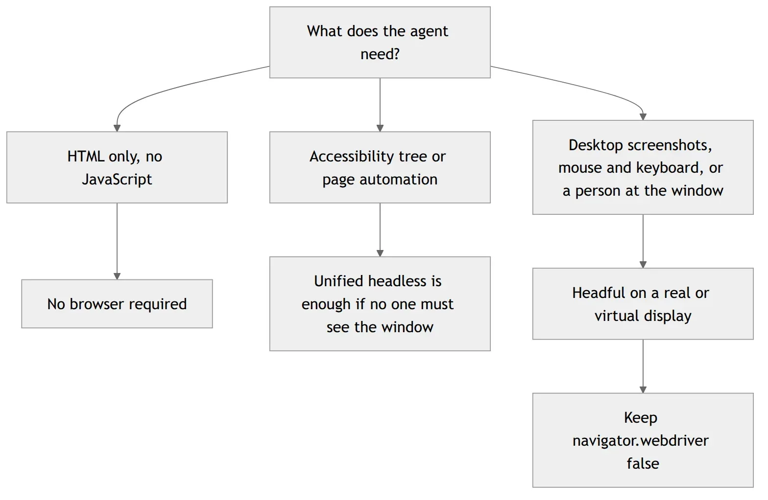 What does the agent need? > HTML only, no JavaScript > No browser required > Accessibility tree or page automation > Unified headless is enough if no one must see the window > Desktop screenshots, mouse and keyboard, or a person at the window > Headful on a real or virtual display > Keep navigator.webdriver false