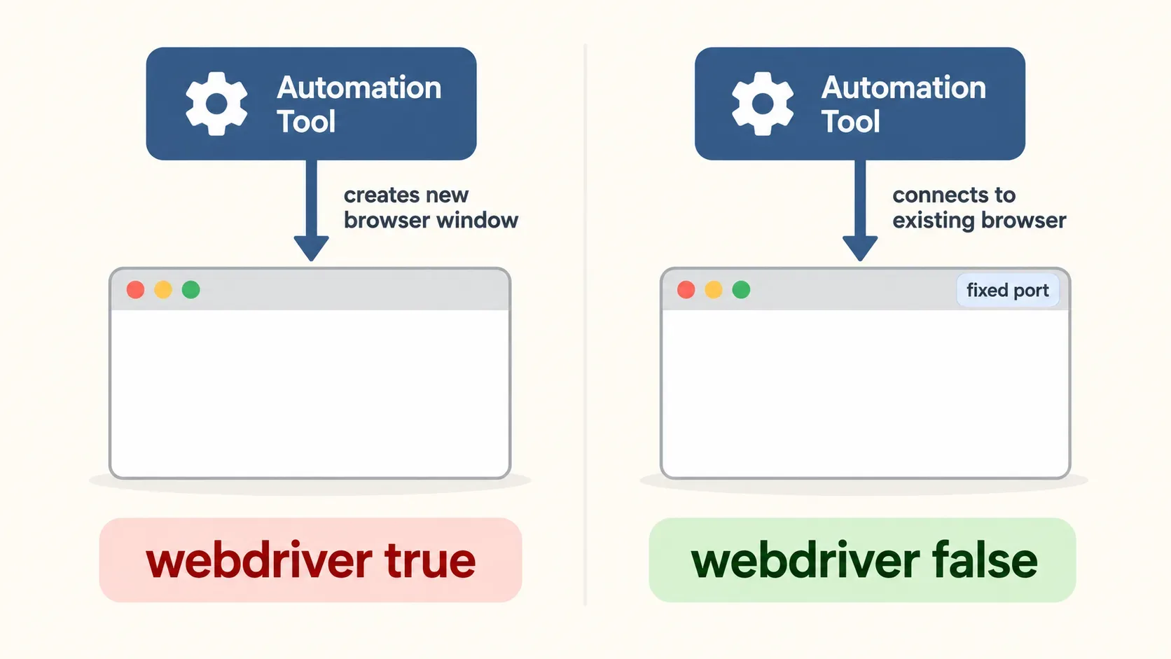 Diagram of two headful paths on Chrome 154. The library’s own launch often set navigator.webdriver true. Connecting to Chrome we had already started on a fixed port left it false in the tests. Other versions were not measured.