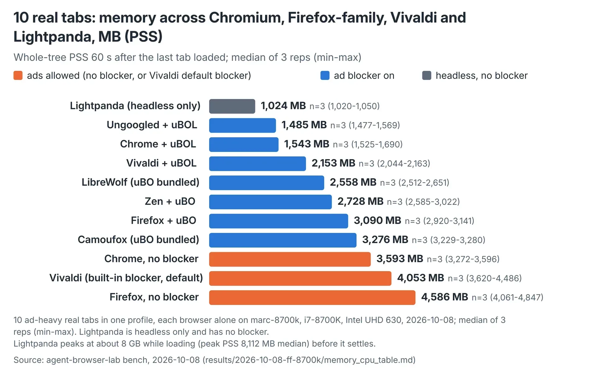 Ten-tab memory across eleven browser configurations, with medians and observed ranges.