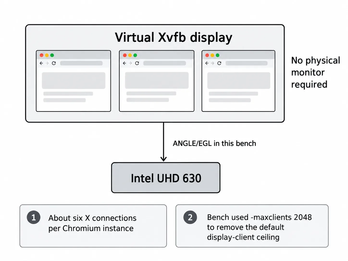 Headful browser windows running on a virtual Xvfb display with the GPU configuration used in the benchmark.