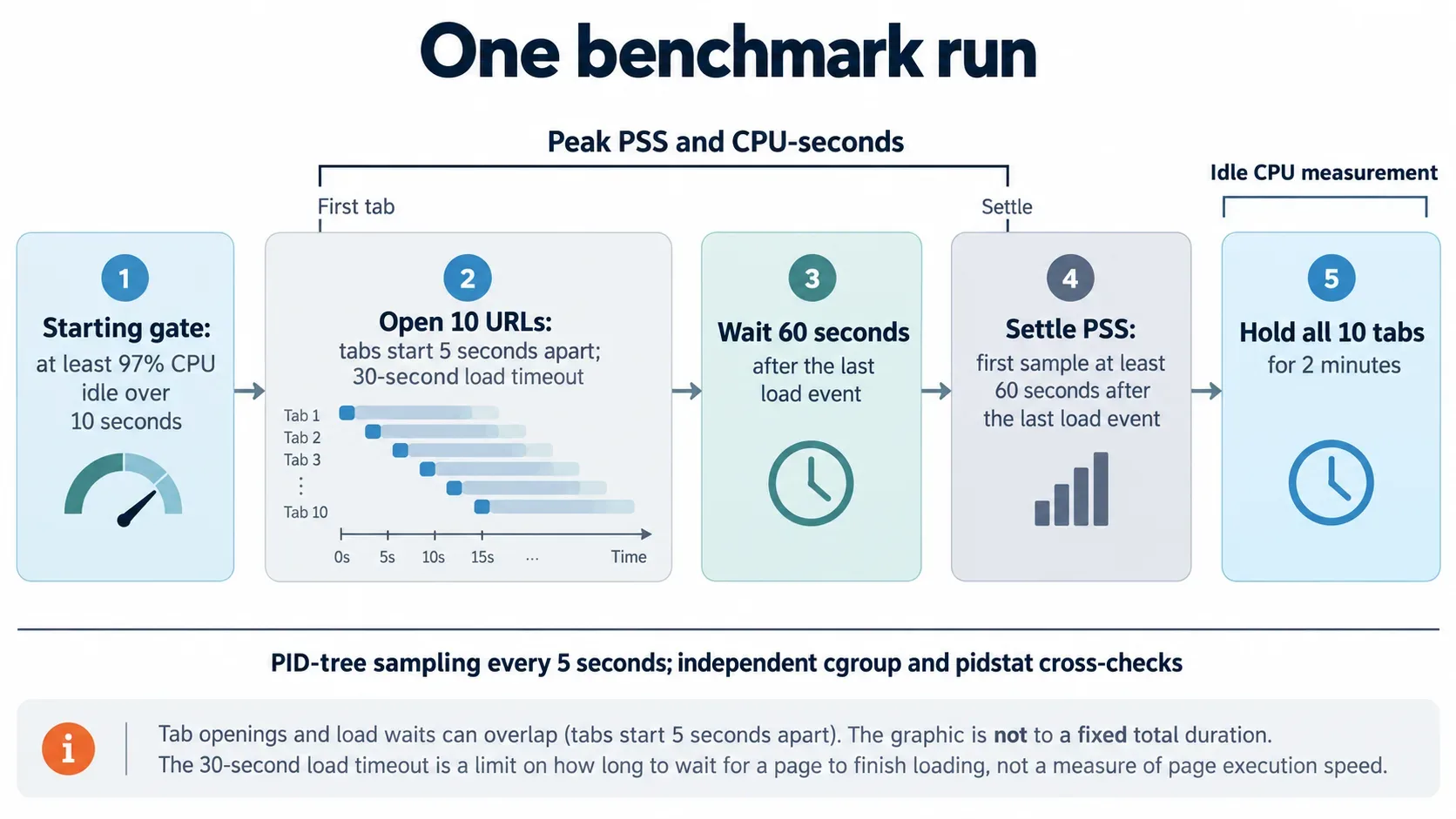 Benchmark timeline showing staggered tab openings, the settle measurement and the subsequent two-minute CPU hold.