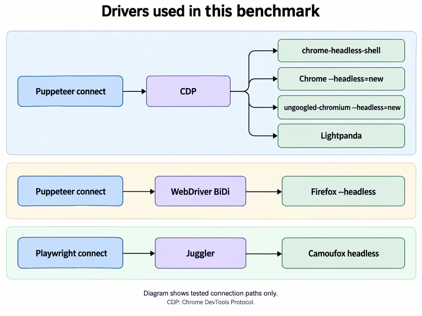 The benchmark’s driver connections: Puppeteer through CDP or WebDriver BiDi, and Playwright through Juggler.