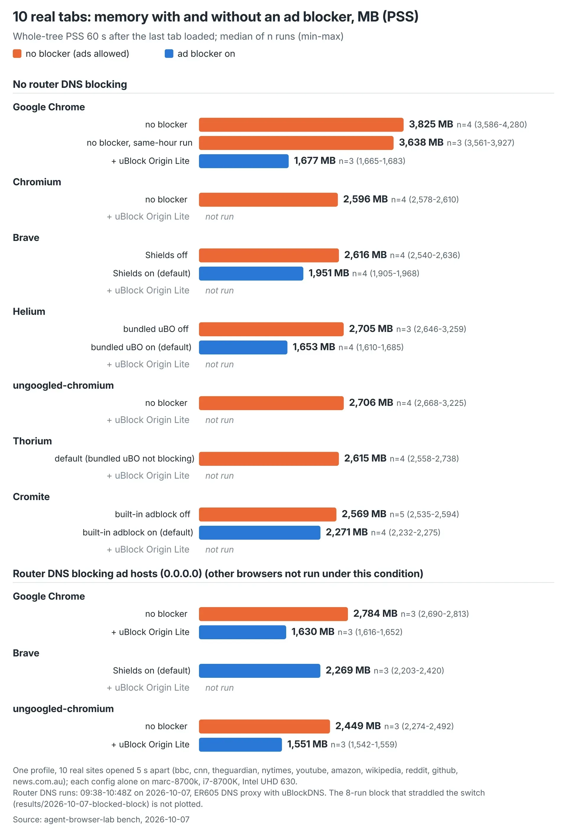 Chart of whole-tree PSS for 10 real tabs, with and without an ad blocker, per headful browser.