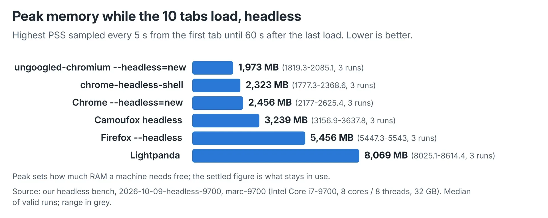 Median peak PSS during loading through settle, with Lightpanda highest at 8,068.8 MB.