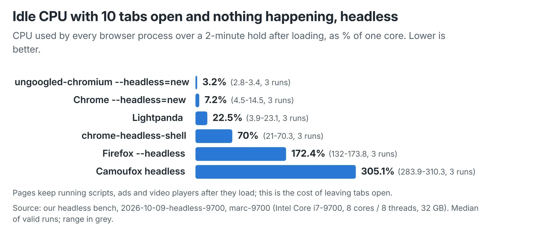 Median CPU use during the two-minute hold, ranging from 3.2% of one core for ungoogled-chromium to 305.1% for Camoufox.