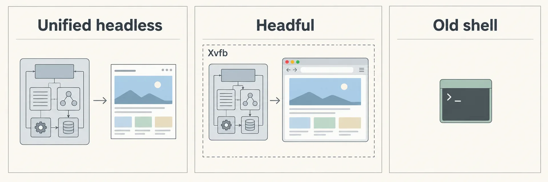 Three-panel diagram of unified headless Chrome with no window, headful Chrome on an Xvfb display, and the separate old headless shell. The headless panels follow Chrome’s documentation. This bench measured only the headful case.