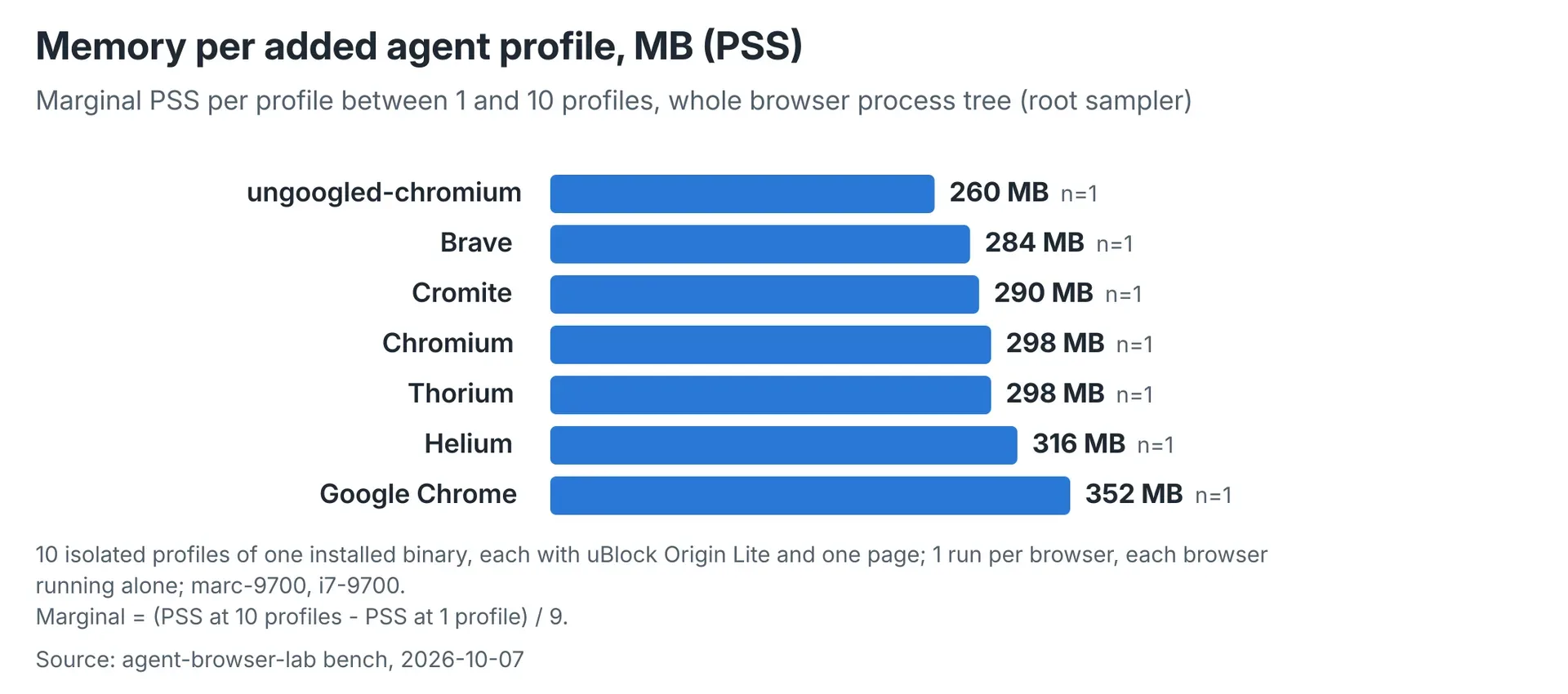 Bar chart of marginal PSS per added agent profile, in MB, for seven headful Chromium browsers.