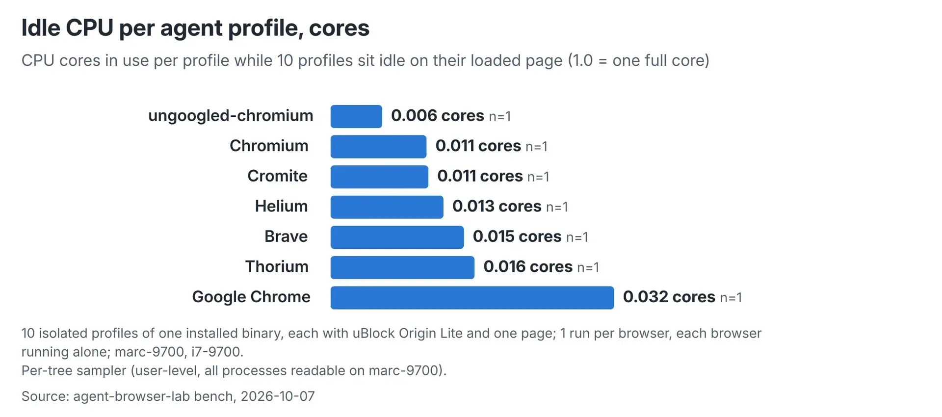 Bar chart of idle CPU per agent profile, in cores, for 10 idle headful profiles.
