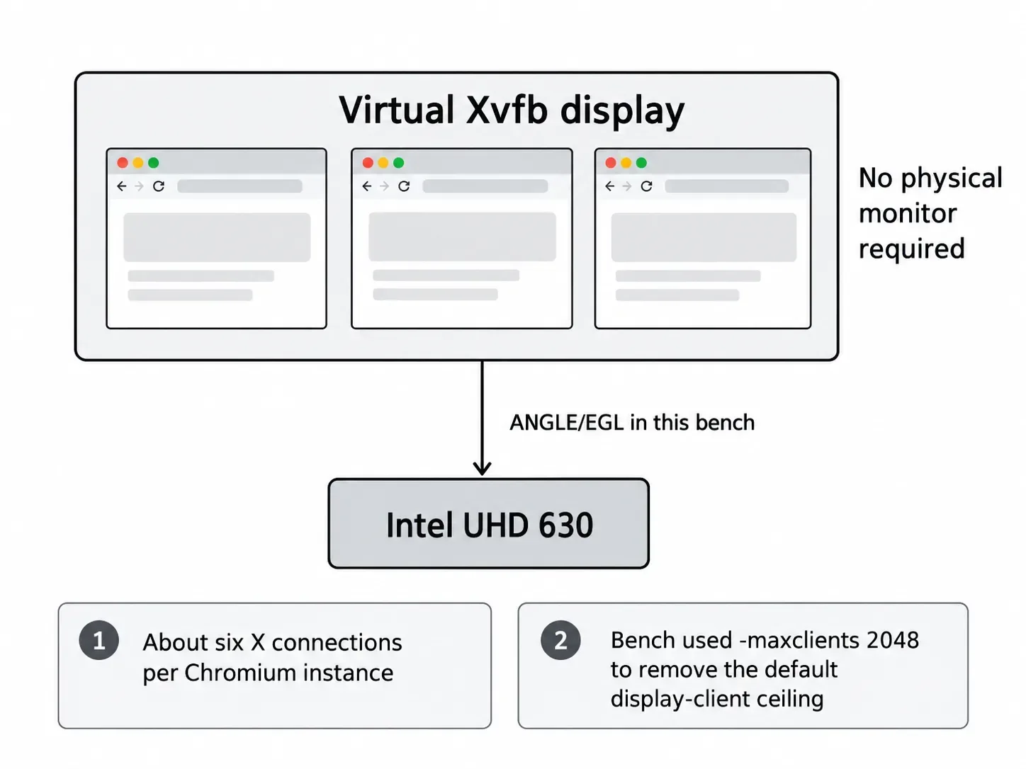 Headful browser windows running on a virtual Xvfb display with the GPU configuration used in the benchmark.