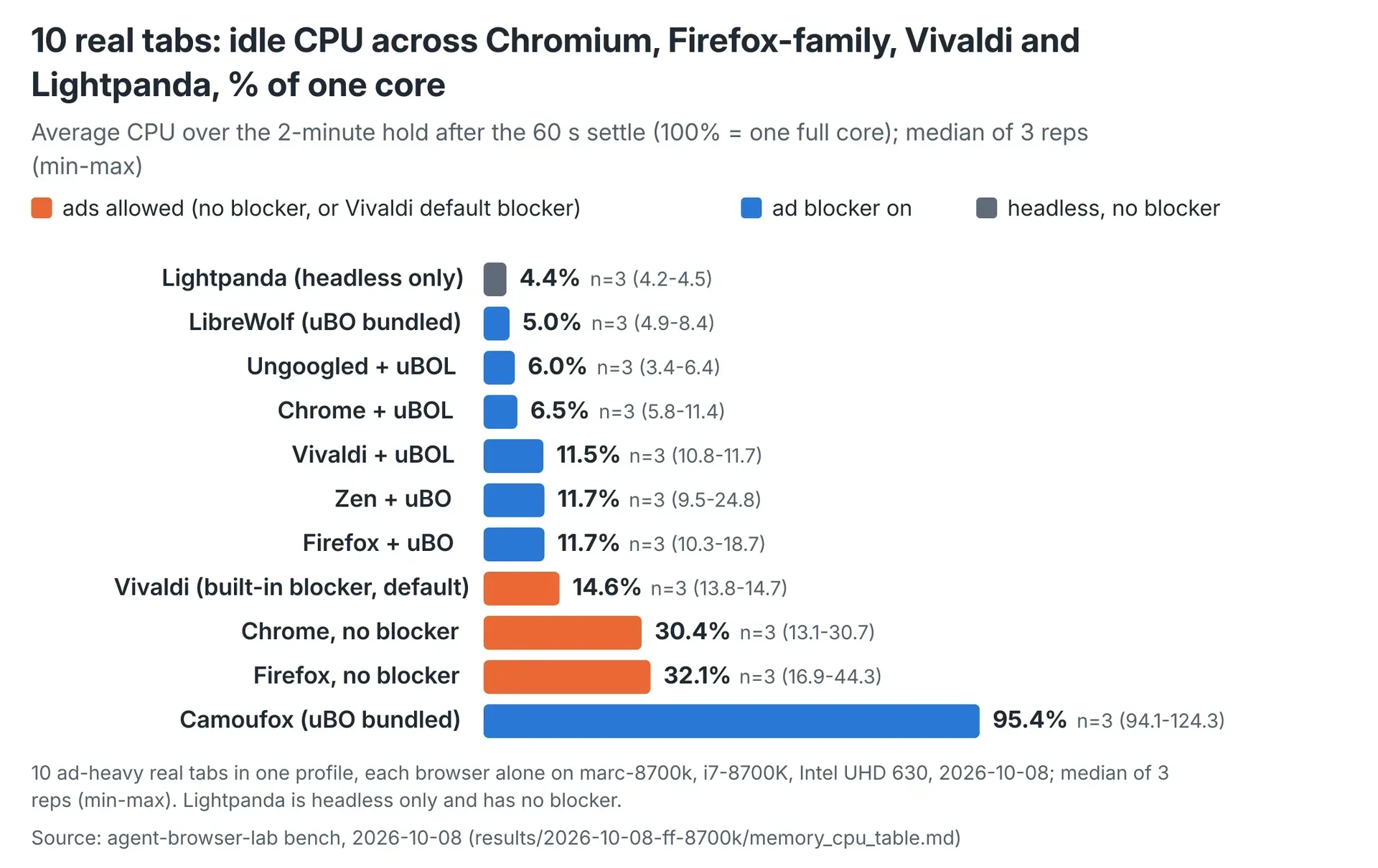 Idle CPU across eleven configurations, with Camoufox near one full core.
