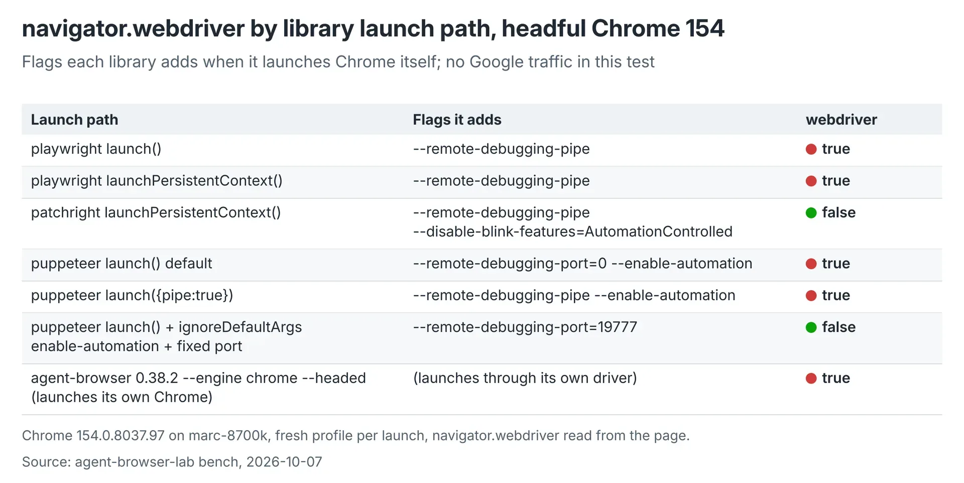 Table of navigator.webdriver for each automation-library launch path on headful Chrome 154.