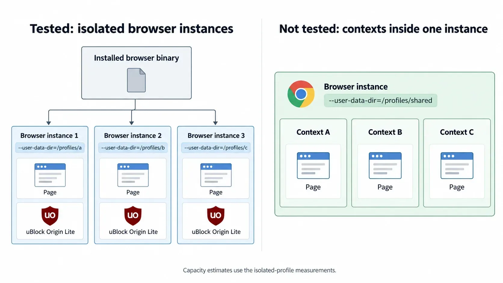 Architecture comparison between separately launched browser instances with isolated profiles and multiple contexts inside one browser instance.