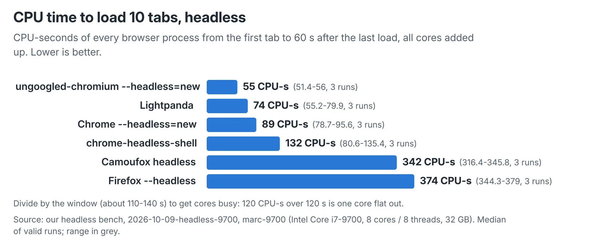 Median CPU-seconds from the first tab through settle across six headless browser configurations.