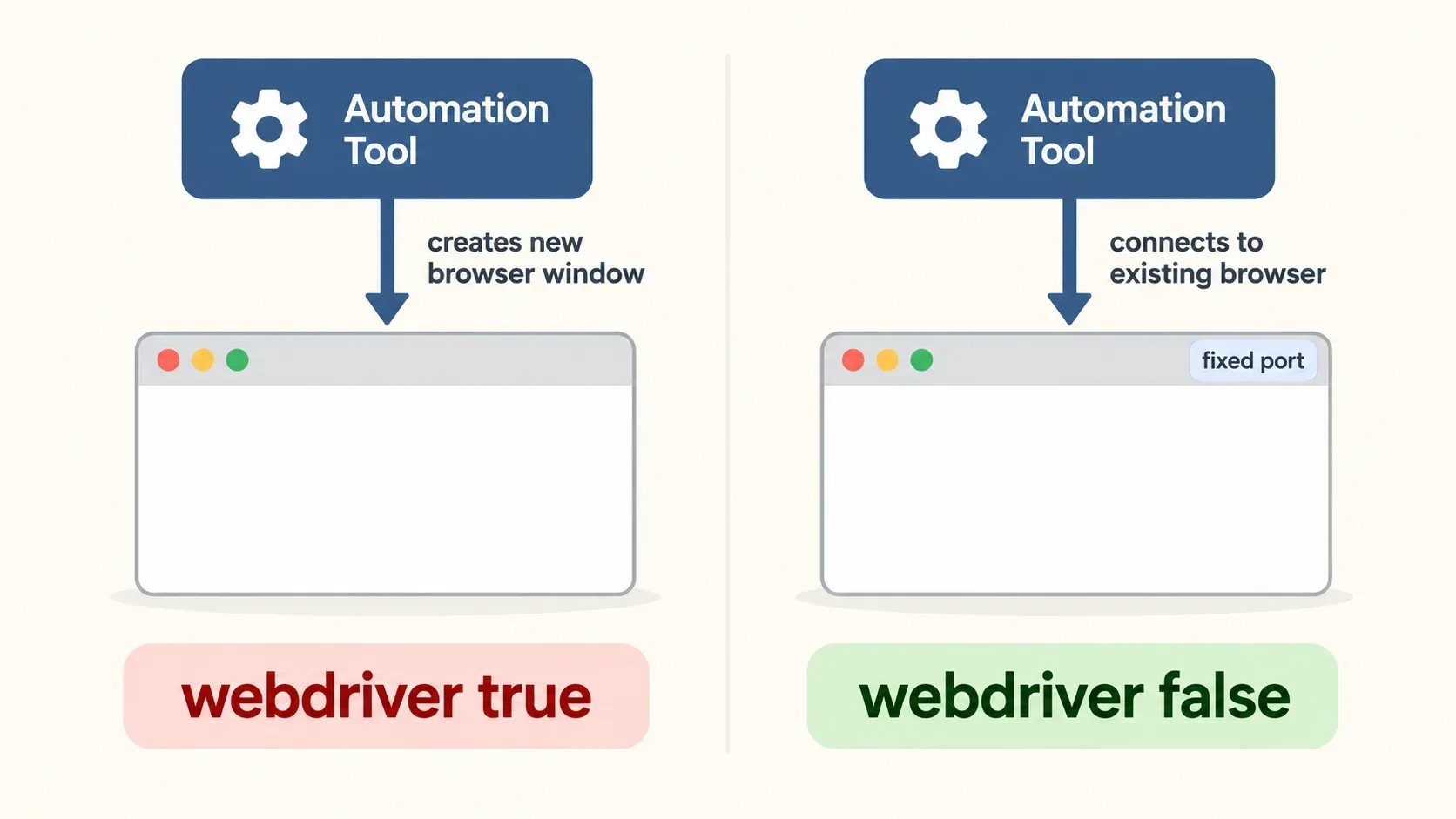 Diagram of two headful paths on Chrome 154. The library’s own launch often set navigator.webdriver true. Connecting to Chrome we had already started on a fixed port left it false in the tests. Other versions were not measured.