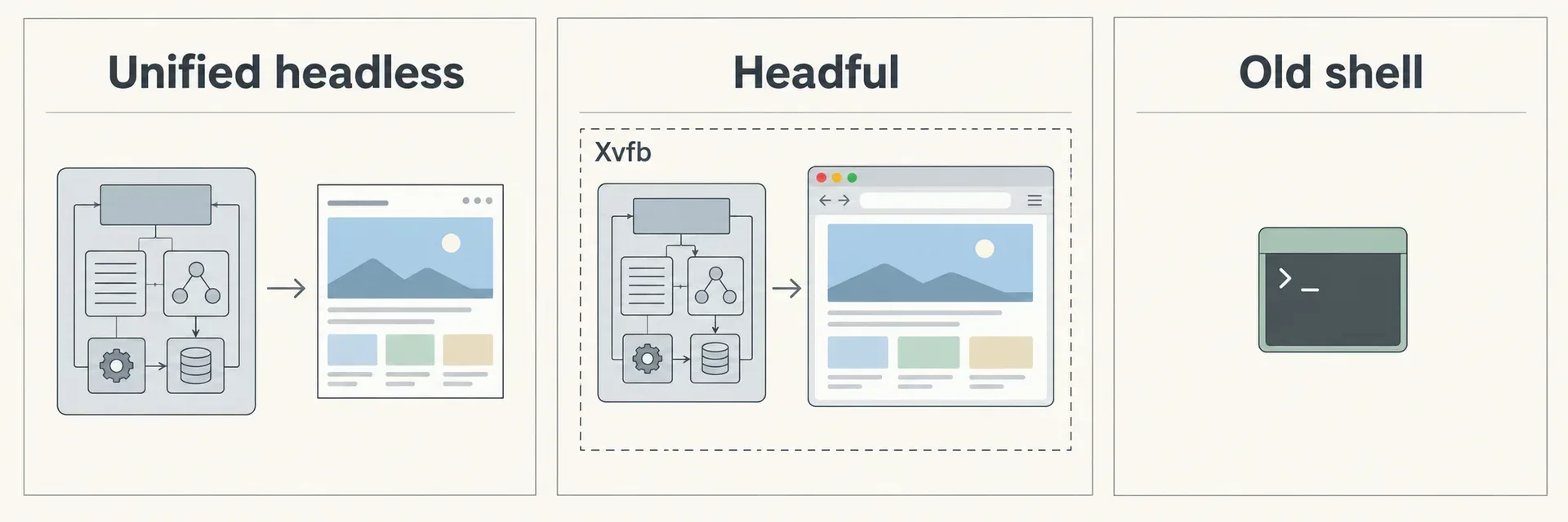 Three-panel diagram of unified headless Chrome with no window, headful Chrome on an Xvfb display, and the separate old headless shell. The headless panels follow Chrome’s documentation. This bench measured only the headful case.