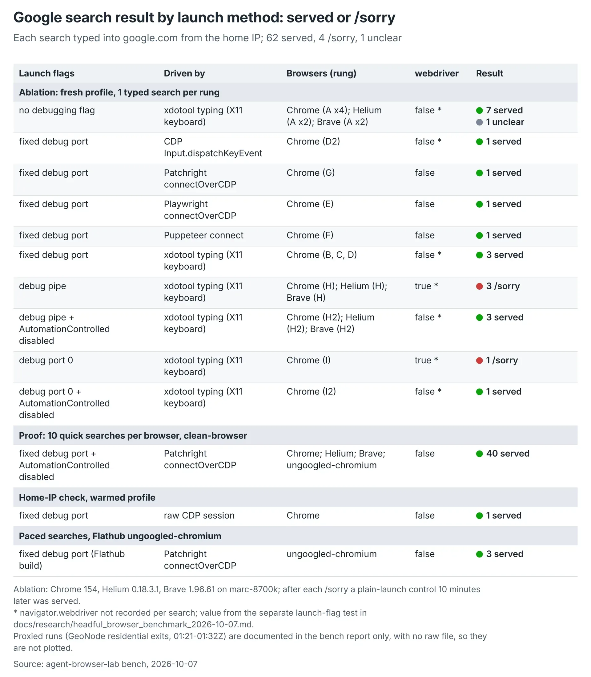 Table of Google search outcomes, served or /sorry, by browser launch method and driver.