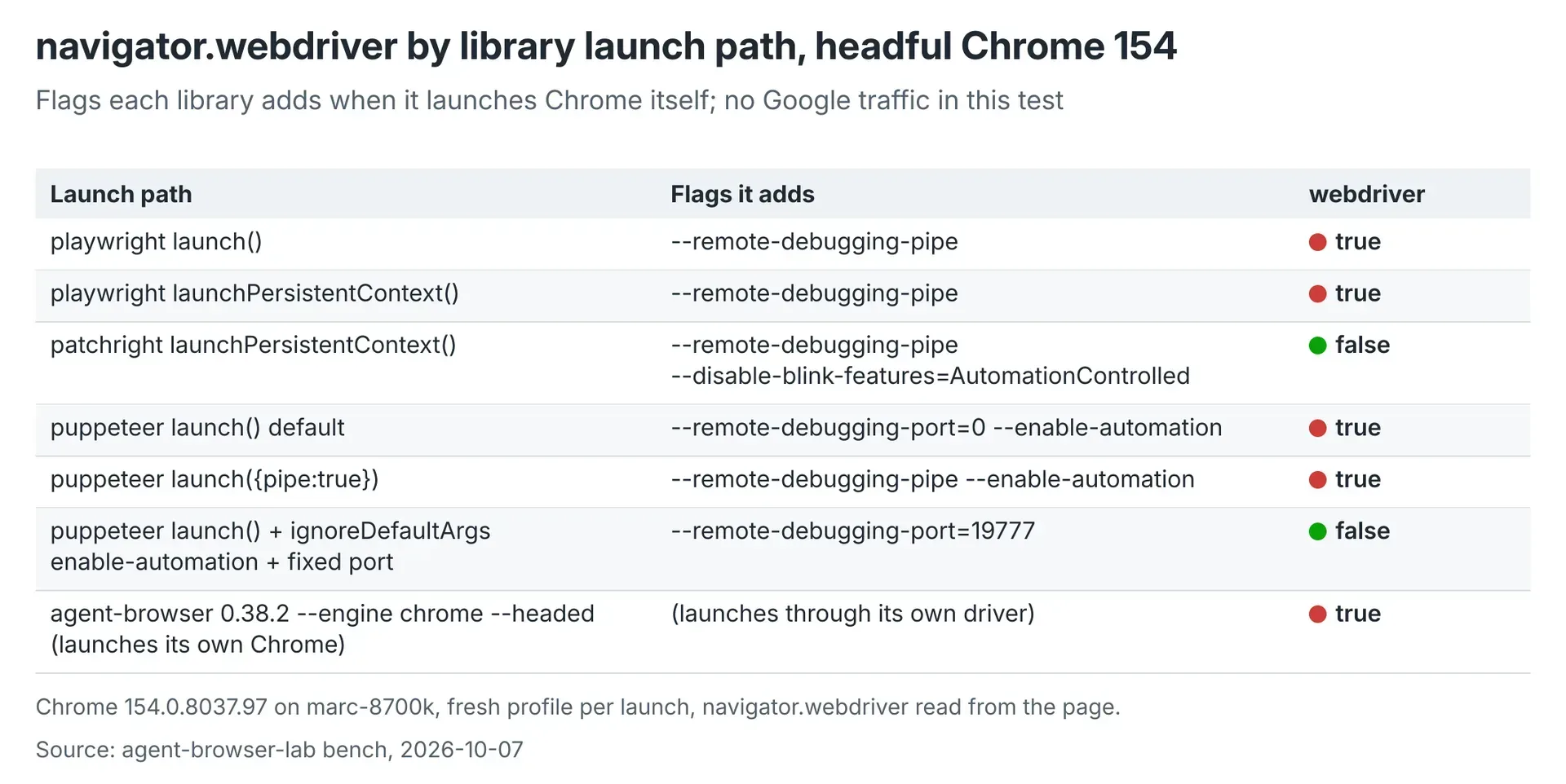 Table of navigator.webdriver for each automation-library launch path on headful Chrome 154.