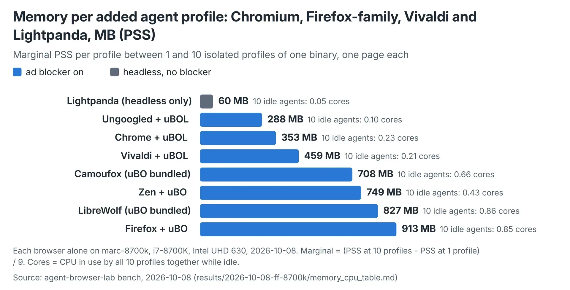 Marginal memory per added isolated profile across eight configurations.