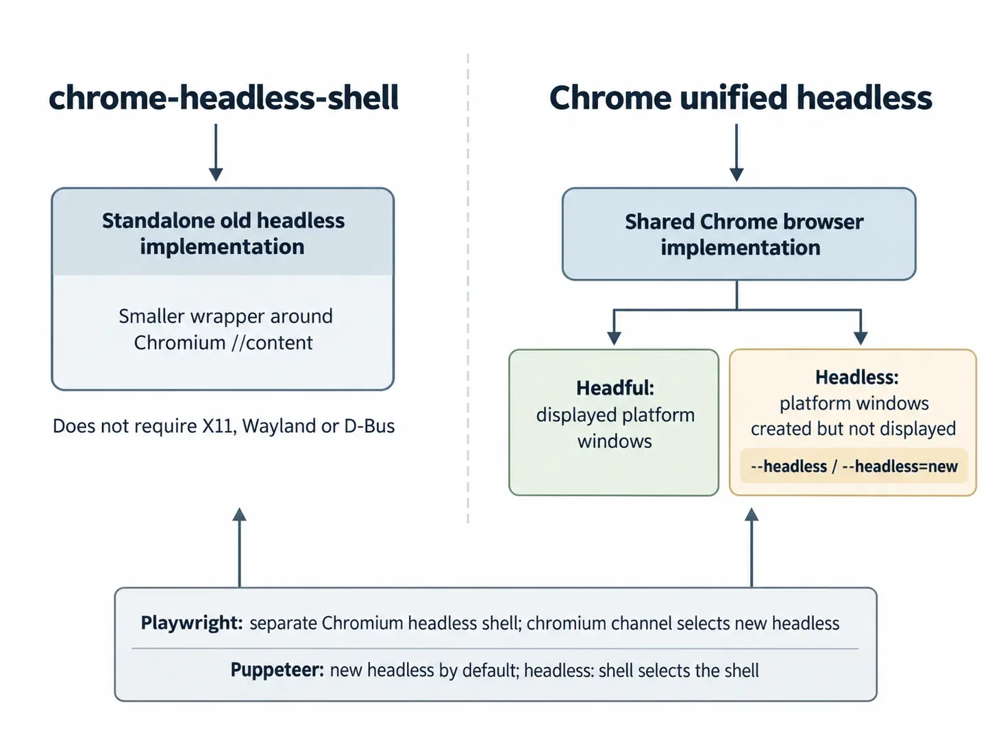 Architecture comparison of the standalone chrome-headless-shell and Chrome’s shared headful and unified headless implementation.