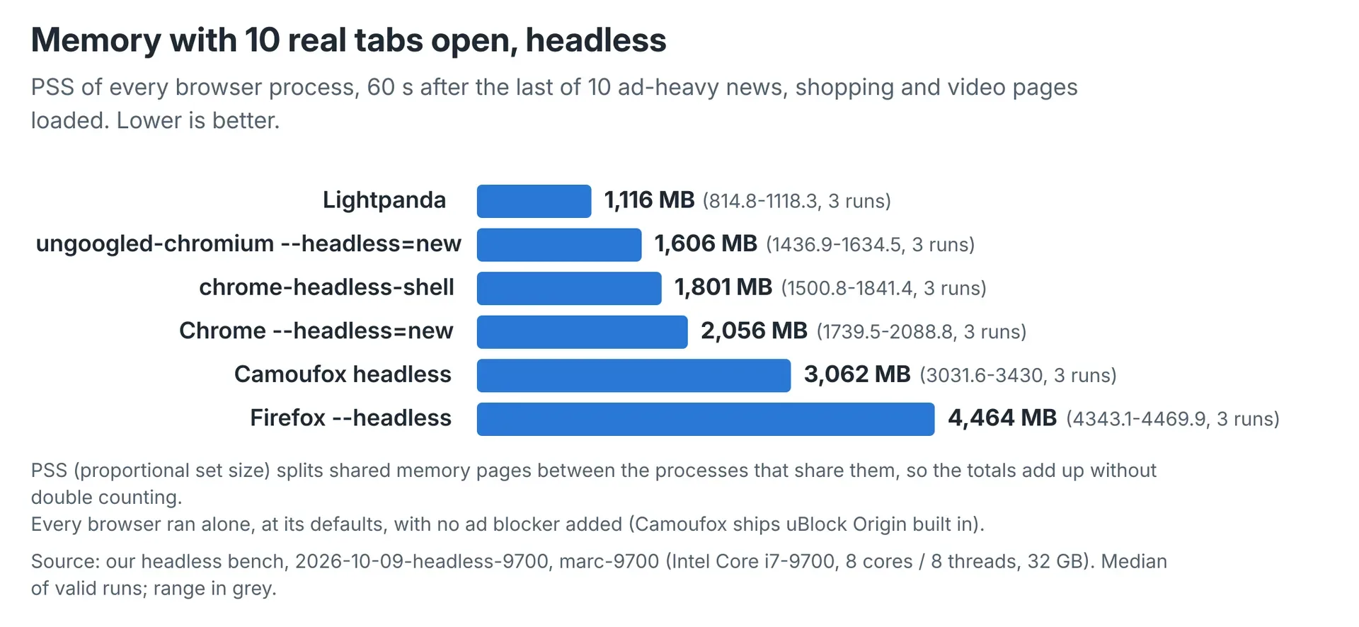 Median settled PSS for ten tabs, ranging from 1,116.1 MB for Lightpanda to 4,463.5 MB for Firefox.