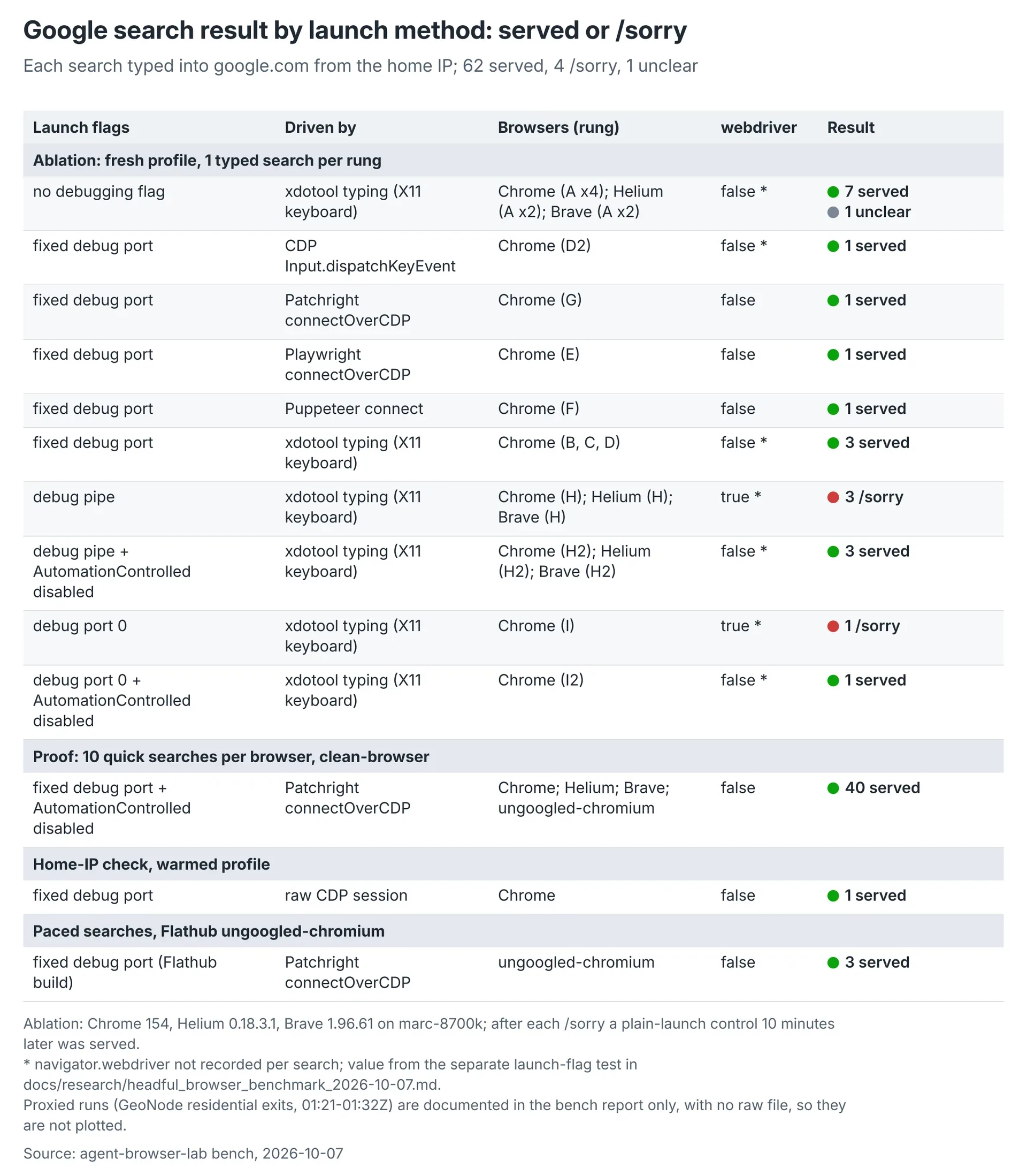 Table of Google search outcomes, served or /sorry, by browser launch method and driver.