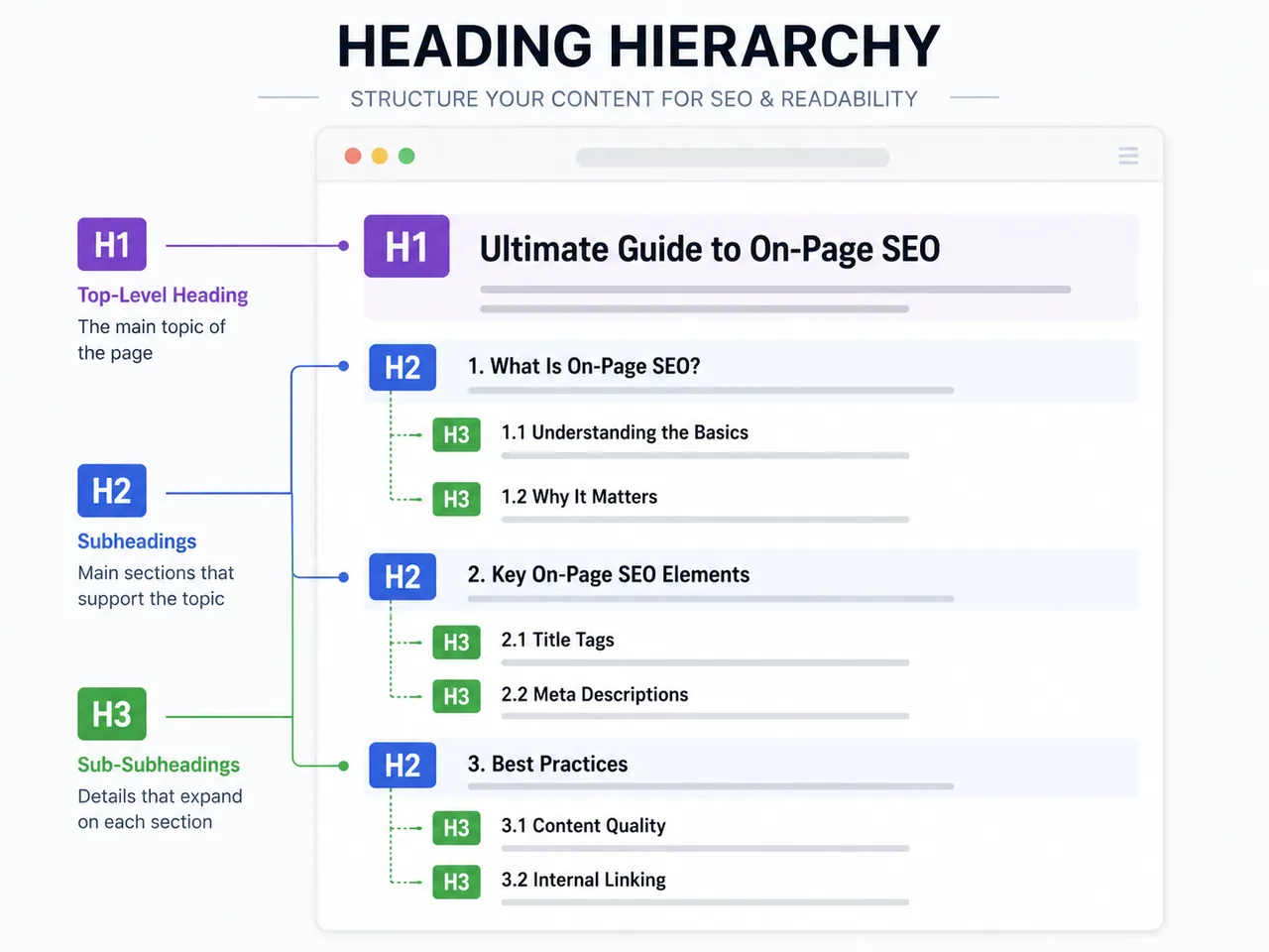 Illustration of a clean nested heading hierarchy